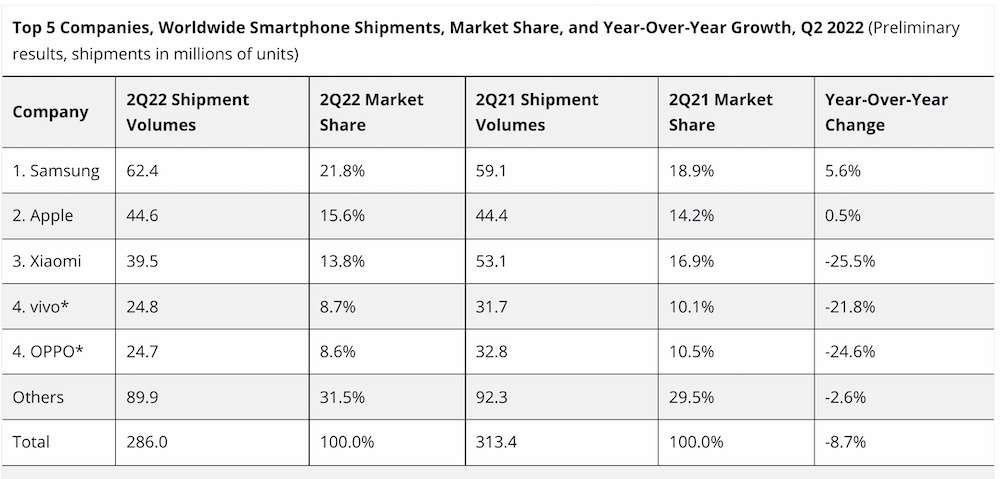 Продаж смартфонів знижується четвертий квартал поспіль - у ІІ кв. на 8,7%